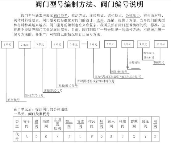 閥門型號(hào)編制方法.jpg