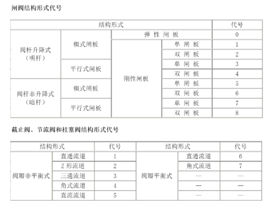 閥門型號(hào)編制方法.jpg