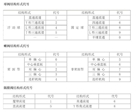閥門型號(hào)編制方法.jpg