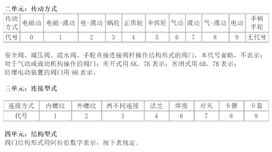 閥門型號(hào)編制方法.jpg