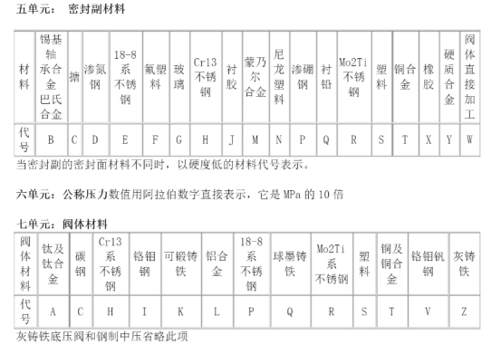 閥門型號(hào)編制方法.jpg