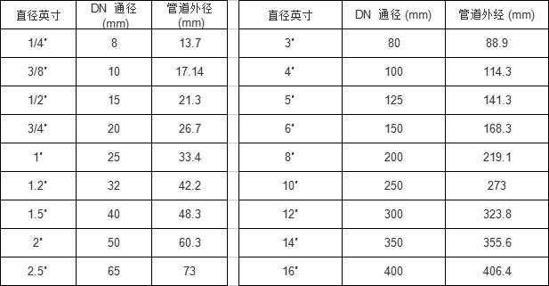 管件尺寸與閥門通徑及英寸對(duì)照表